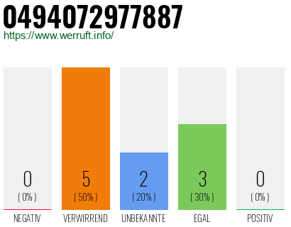 Rufnummer 0494072977887 Telefonnummer 0494072977887