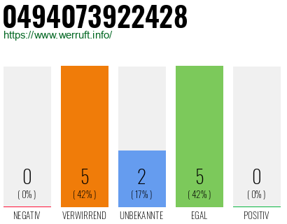 Rufnummer 0494073922428 Telefonnummer 0494073922428