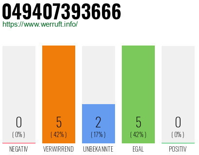 Rufnummer 049407393666 Telefonnummer 049407393666