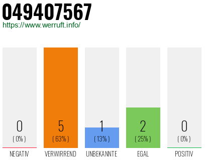 Rufnummer 049407567 Telefonnummer 049407567