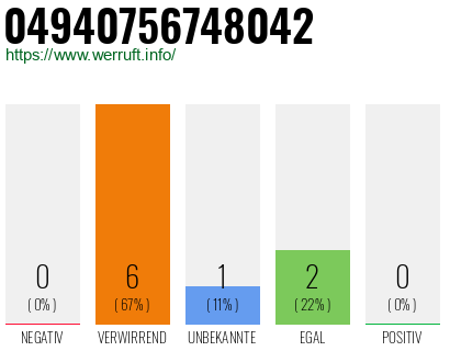 Rufnummer 04940756748042 Telefonnummer 04940756748042
