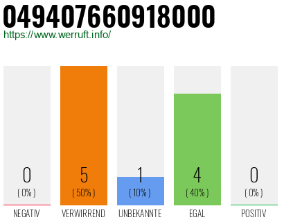 Rufnummer 049407660918000 Telefonnummer 049407660918000