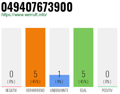 Rufnummer 049407673900 Telefonnummer 049407673900
