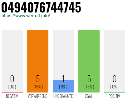 Rufnummer 0494076744745 Telefonnummer 0494076744745