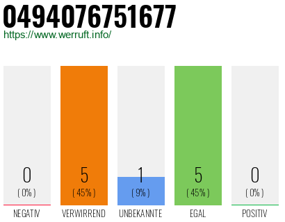Rufnummer 0494076751677 Telefonnummer 0494076751677