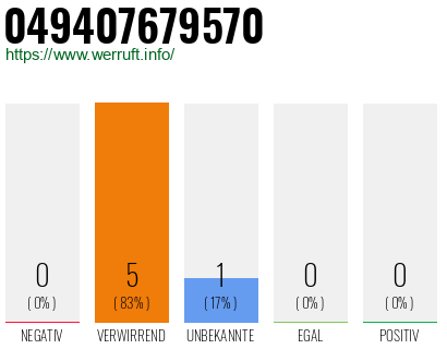 Rufnummer 049407679570 Telefonnummer 049407679570