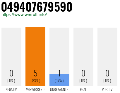 Rufnummer 049407679590 Telefonnummer 049407679590