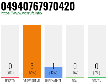 Rufnummer 04940767970420 Telefonnummer 04940767970420