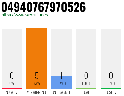 Rufnummer 04940767970526 Telefonnummer 04940767970526