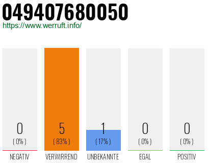 Rufnummer 049407680050 Telefonnummer 049407680050