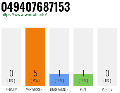 Rufnummer 049407687153 Telefonnummer 049407687153