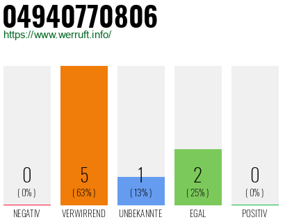 Rufnummer 04940770806 Telefonnummer 04940770806
