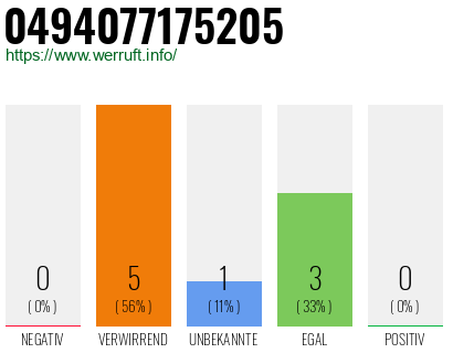 Rufnummer 0494077175205 Telefonnummer 0494077175205