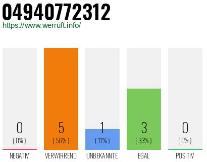 Rufnummer 04940772312 Telefonnummer 04940772312