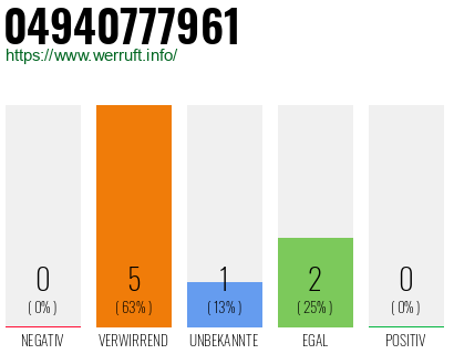 Rufnummer 04940777961 Telefonnummer 04940777961