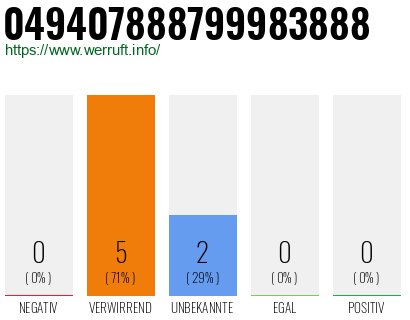 Rufnummer 049407888799983888 Telefonnummer 049407888799983888