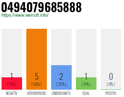 Rufnummer 0494079685888 Telefonnummer 0494079685888