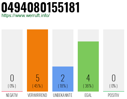 Rufnummer 0494080155181 Telefonnummer 0494080155181