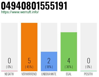 Rufnummer 04940801555191 Telefonnummer 04940801555191