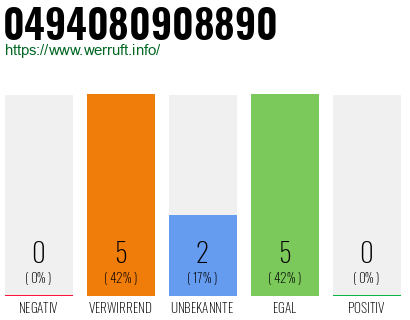 Rufnummer 0494080908890 Telefonnummer 0494080908890