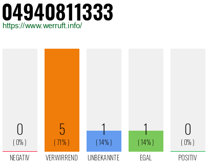 Rufnummer 04940811333 Telefonnummer 04940811333