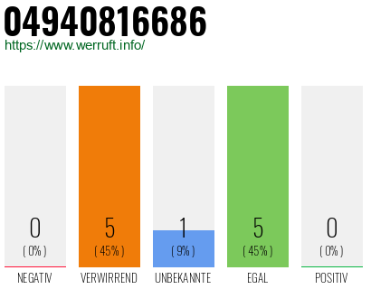 Rufnummer 04940816686 Telefonnummer 04940816686