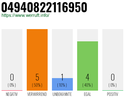 Rufnummer 04940822116950 Telefonnummer 04940822116950