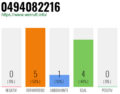 Rufnummer 0494082216 Telefonnummer 0494082216