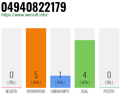 Rufnummer 04940822179 Telefonnummer 04940822179