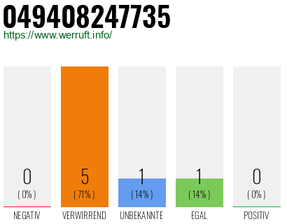 Rufnummer 049408247735 Telefonnummer 049408247735