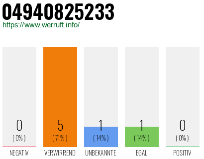 Rufnummer 04940825233 Telefonnummer 04940825233