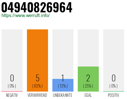 Rufnummer 04940826964 Telefonnummer 04940826964