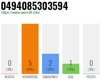 Rufnummer 0494085303594 Telefonnummer 0494085303594