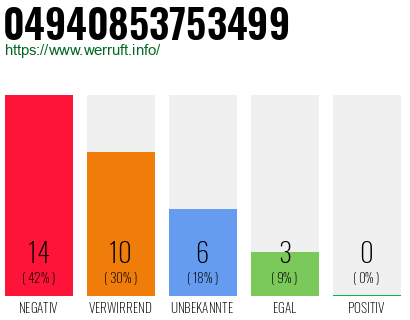 Rufnummer 04940853753499 Telefonnummer 04940853753499