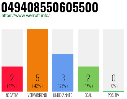 Rufnummer 049408550605500 Telefonnummer 049408550605500