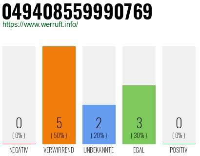 Rufnummer 049408559990769 Telefonnummer 049408559990769