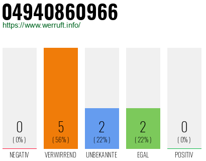 Rufnummer 04940860966 Telefonnummer 04940860966