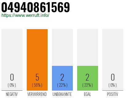 Rufnummer 04940861569 Telefonnummer 04940861569