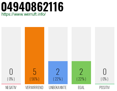 Rufnummer 04940862116 Telefonnummer 04940862116