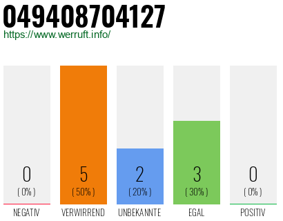 Rufnummer 049408704127 Telefonnummer 049408704127