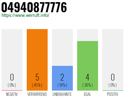 Rufnummer 04940877776 Telefonnummer 04940877776