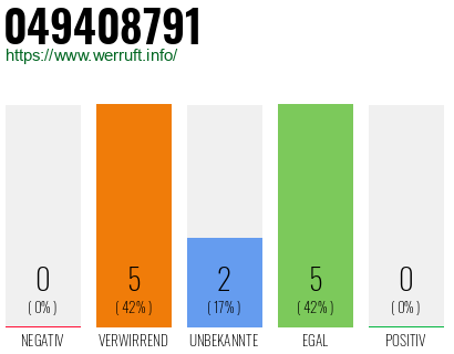 Rufnummer 049408791 Telefonnummer 049408791