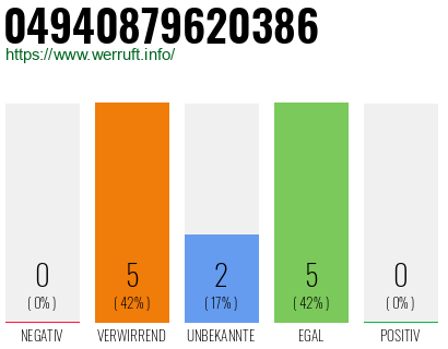 Rufnummer 04940879620386 Telefonnummer 04940879620386