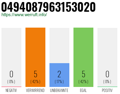 Rufnummer 0494087963153020 Telefonnummer 0494087963153020