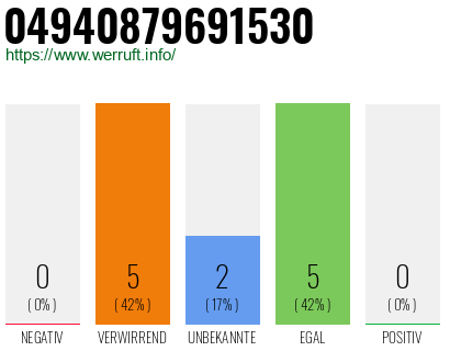 Rufnummer 04940879691530 Telefonnummer 04940879691530