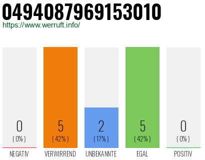 Rufnummer 0494087969153010 Telefonnummer 0494087969153010