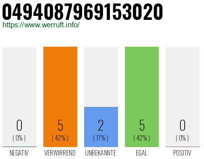 Rufnummer 0494087969153020 Telefonnummer 0494087969153020