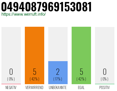 Rufnummer 0494087969153081 Telefonnummer 0494087969153081