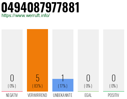 Rufnummer 0494087977881 Telefonnummer 0494087977881
