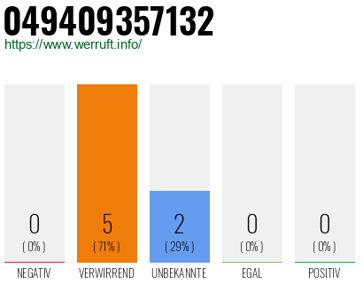 Rufnummer 049409357132 Telefonnummer 049409357132